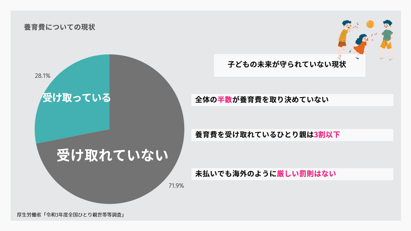養育費の受給率